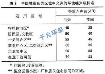 国家规定室外环境噪声是多少分贝